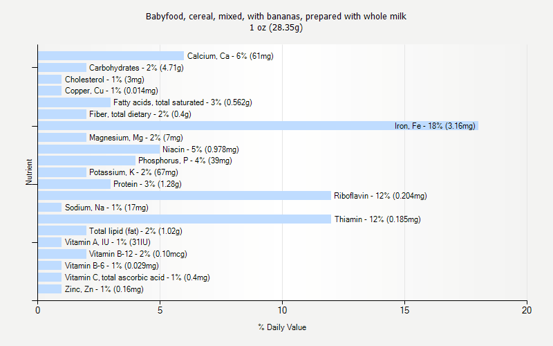 % Daily Value for Babyfood, cereal, mixed, with bananas, prepared with whole milk 1 oz (28.35g)