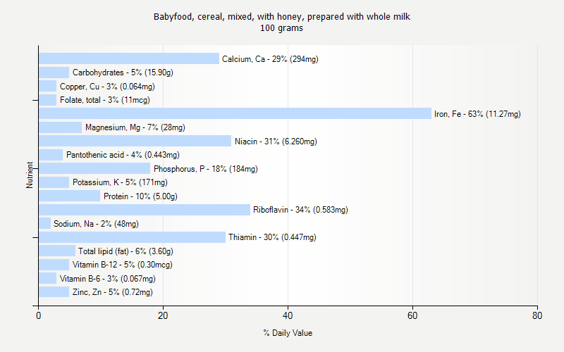 % Daily Value for Babyfood, cereal, mixed, with honey, prepared with whole milk 100 grams 