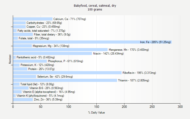 % Daily Value for Babyfood, cereal, oatmeal, dry 100 grams 