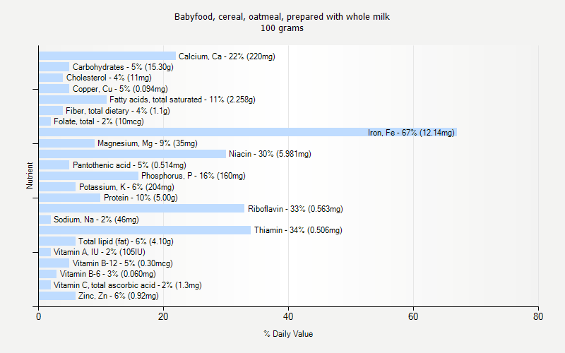 % Daily Value for Babyfood, cereal, oatmeal, prepared with whole milk 100 grams 