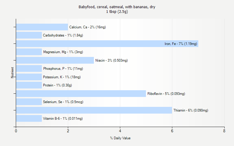 % Daily Value for Babyfood, cereal, oatmeal, with bananas, dry 1 tbsp (2.5g)