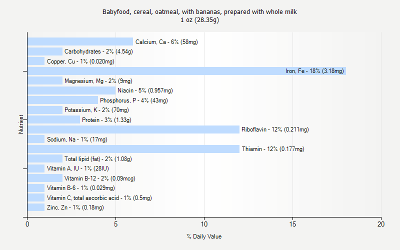 % Daily Value for Babyfood, cereal, oatmeal, with bananas, prepared with whole milk 1 oz (28.35g)