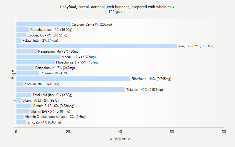 % Daily Value for Babyfood, cereal, oatmeal, with bananas, prepared with whole milk 100 grams 