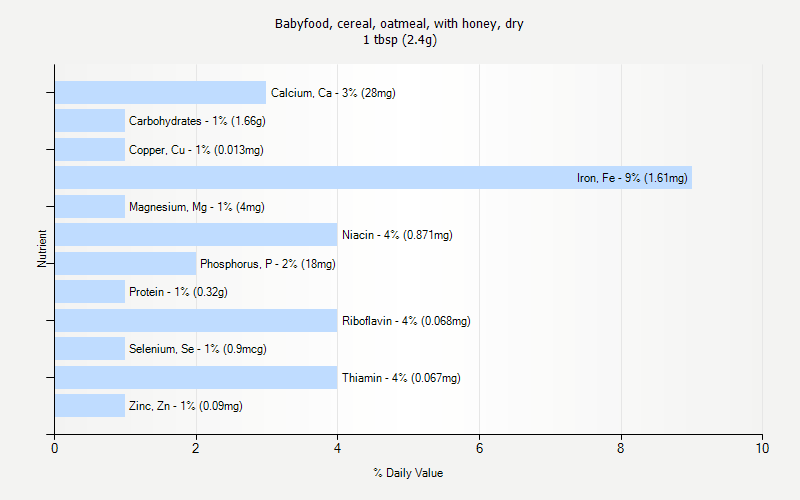 % Daily Value for Babyfood, cereal, oatmeal, with honey, dry 1 tbsp (2.4g)