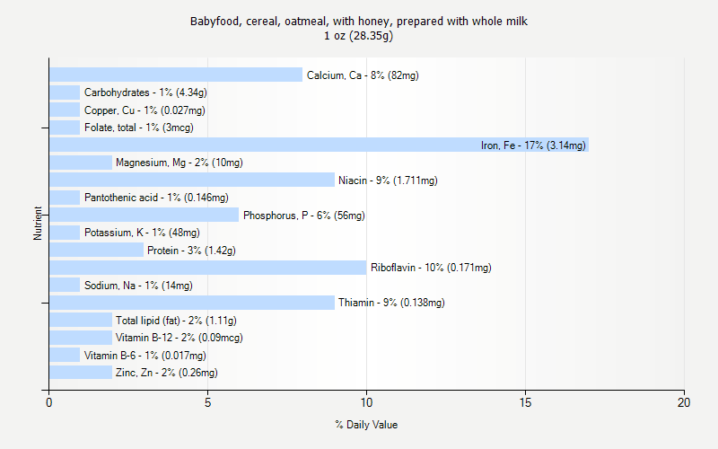 % Daily Value for Babyfood, cereal, oatmeal, with honey, prepared with whole milk 1 oz (28.35g)