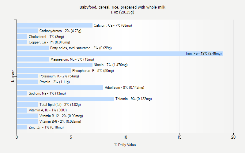 % Daily Value for Babyfood, cereal, rice, prepared with whole milk 1 oz (28.35g)