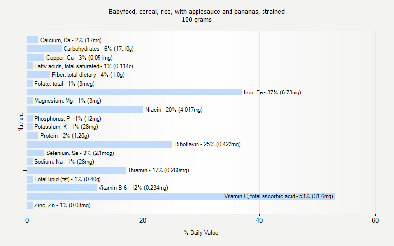 % Daily Value for Babyfood, cereal, rice, with applesauce and bananas, strained 100 grams 