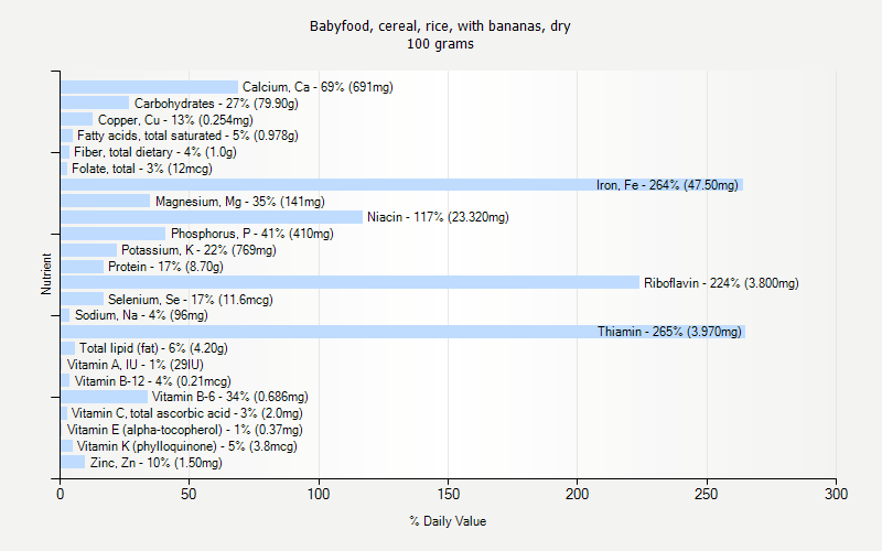% Daily Value for Babyfood, cereal, rice, with bananas, dry 100 grams 