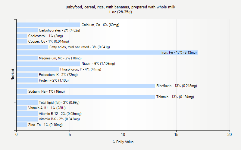 % Daily Value for Babyfood, cereal, rice, with bananas, prepared with whole milk 1 oz (28.35g)