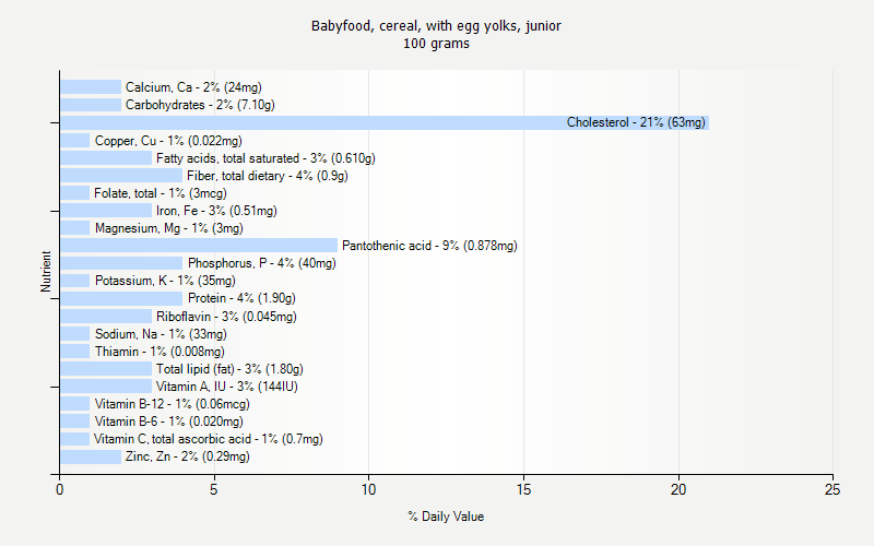 % Daily Value for Babyfood, cereal, with egg yolks, junior 100 grams 