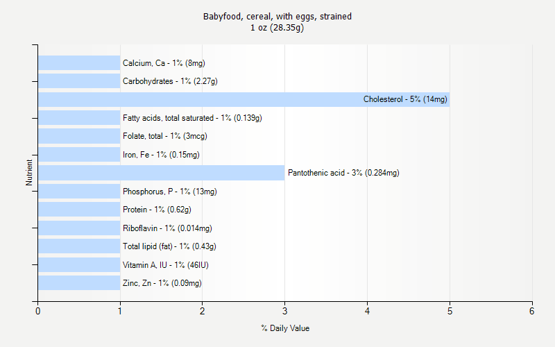% Daily Value for Babyfood, cereal, with eggs, strained 1 oz (28.35g)