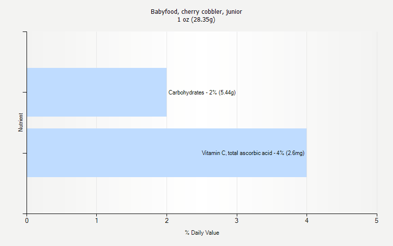 % Daily Value for Babyfood, cherry cobbler, junior 1 oz (28.35g)