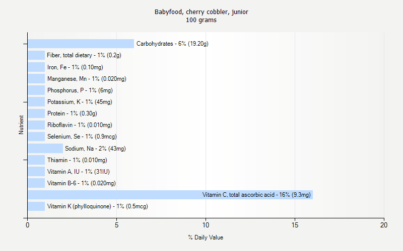 % Daily Value for Babyfood, cherry cobbler, junior 100 grams 