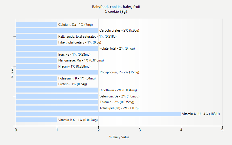% Daily Value for Babyfood, cookie, baby, fruit 1 cookie (8g)