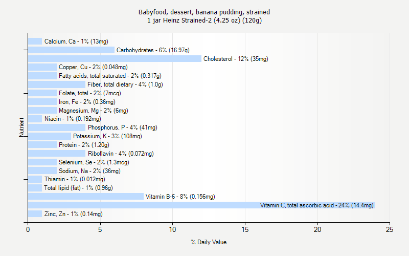 % Daily Value for Babyfood, dessert, banana pudding, strained 1 jar Heinz Strained-2 (4.25 oz) (120g)