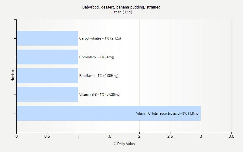 % Daily Value for Babyfood, dessert, banana pudding, strained 1 tbsp (15g)