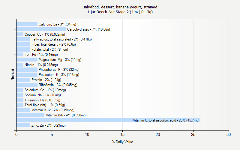 % Daily Value for Babyfood, dessert, banana yogurt, strained 1 jar Beech-Nut Stage 2 (4 oz) (113g)