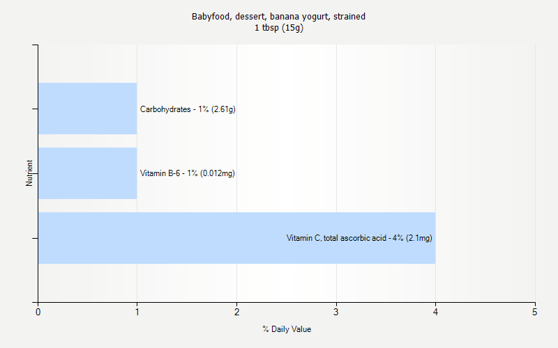 % Daily Value for Babyfood, dessert, banana yogurt, strained 1 tbsp (15g)