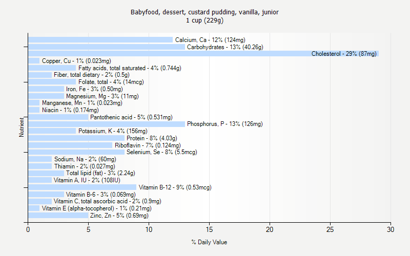 % Daily Value for Babyfood, dessert, custard pudding, vanilla, junior 1 cup (229g)