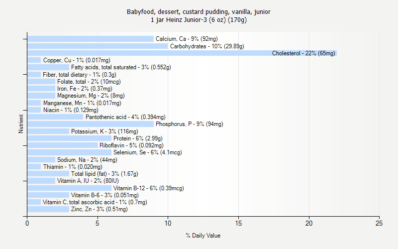 % Daily Value for Babyfood, dessert, custard pudding, vanilla, junior 1 jar Heinz Junior-3 (6 oz) (170g)