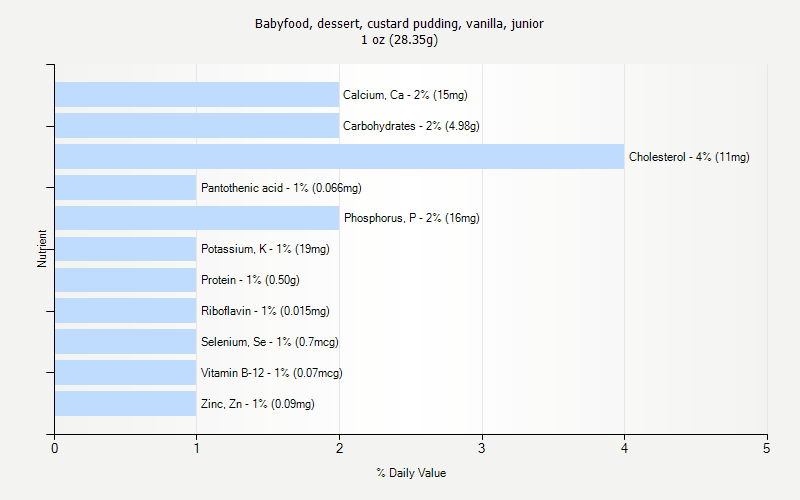 % Daily Value for Babyfood, dessert, custard pudding, vanilla, junior 1 oz (28.35g)