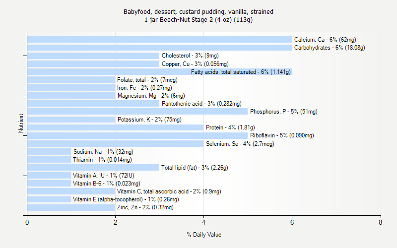 % Daily Value for Babyfood, dessert, custard pudding, vanilla, strained 1 jar Beech-Nut Stage 2 (4 oz) (113g)