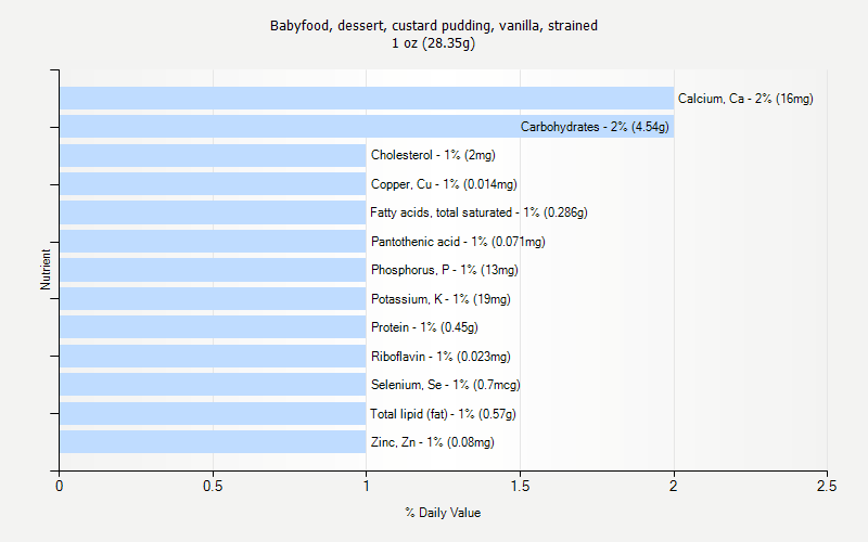% Daily Value for Babyfood, dessert, custard pudding, vanilla, strained 1 oz (28.35g)