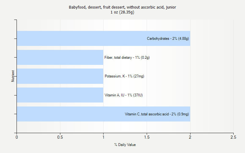 % Daily Value for Babyfood, dessert, fruit dessert, without ascorbic acid, junior 1 oz (28.35g)