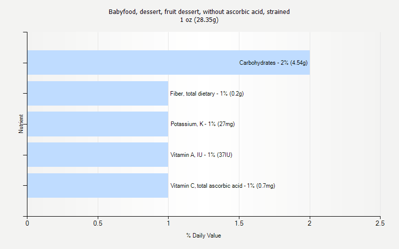 % Daily Value for Babyfood, dessert, fruit dessert, without ascorbic acid, strained 1 oz (28.35g)