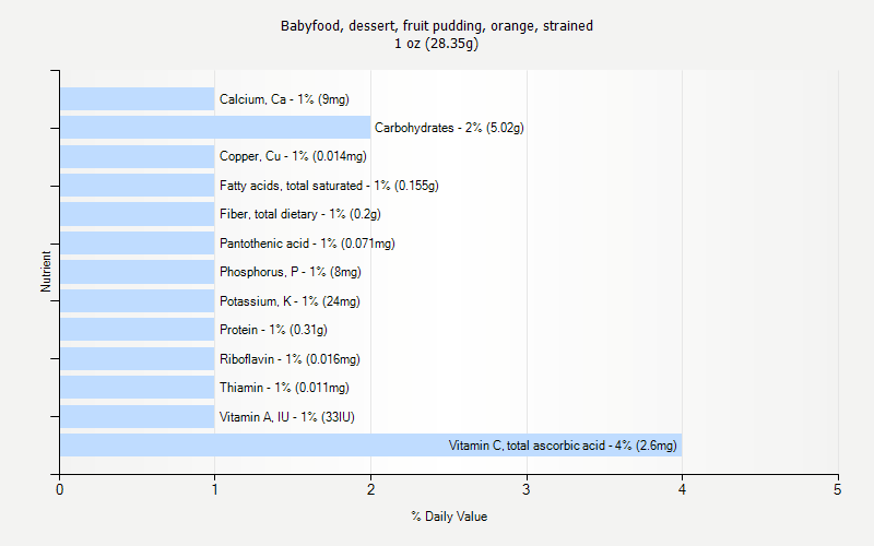 % Daily Value for Babyfood, dessert, fruit pudding, orange, strained 1 oz (28.35g)