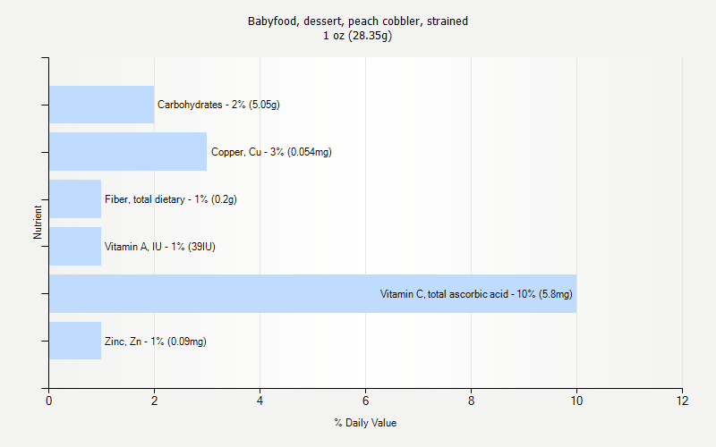 % Daily Value for Babyfood, dessert, peach cobbler, strained 1 oz (28.35g)