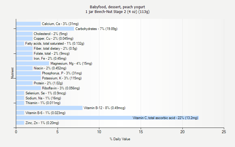 % Daily Value for Babyfood, dessert, peach yogurt 1 jar Beech-Nut Stage 2 (4 oz) (113g)