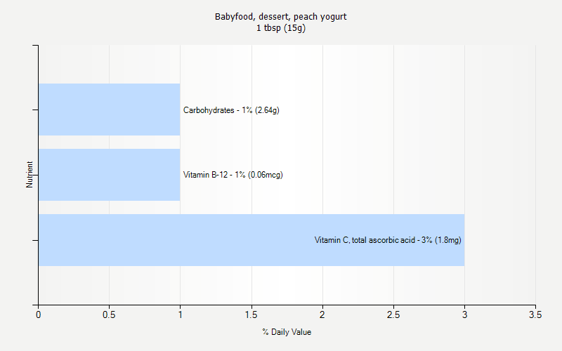 % Daily Value for Babyfood, dessert, peach yogurt 1 tbsp (15g)