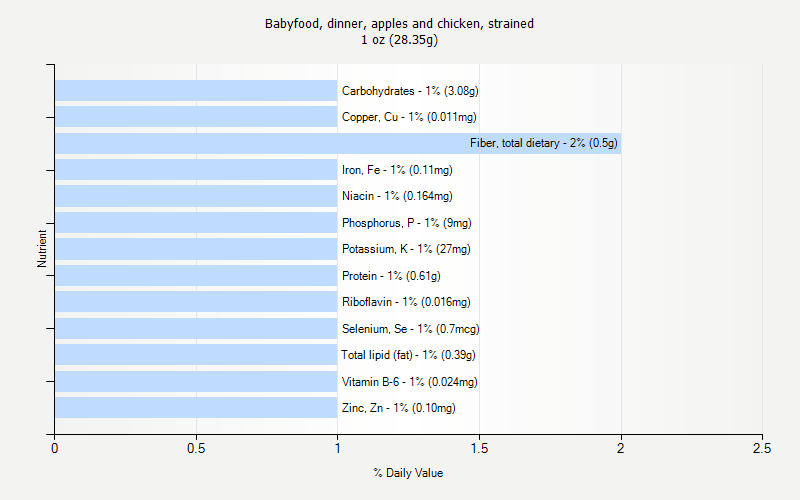 % Daily Value for Babyfood, dinner, apples and chicken, strained 1 oz (28.35g)