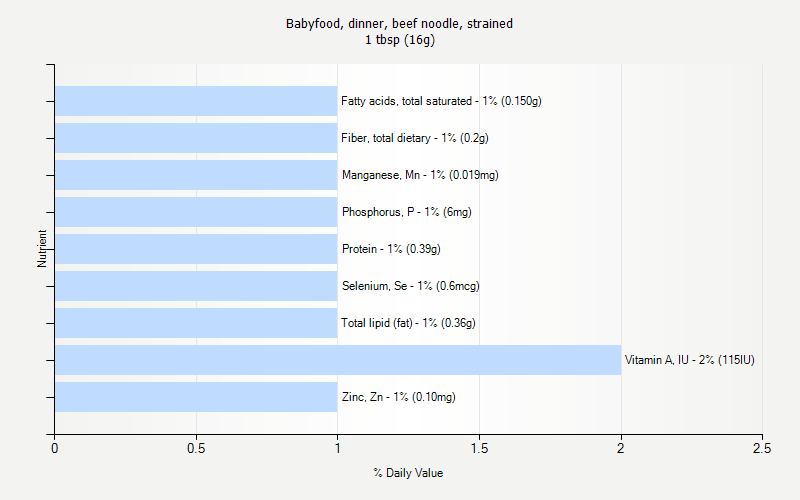 % Daily Value for Babyfood, dinner, beef noodle, strained 1 tbsp (16g)