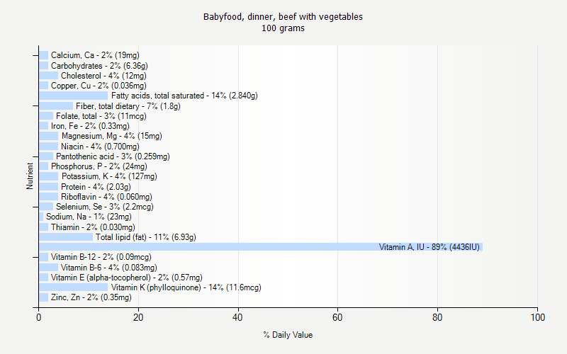 % Daily Value for Babyfood, dinner, beef with vegetables 100 grams 