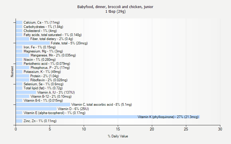 % Daily Value for Babyfood, dinner, broccoli and chicken, junior 1 tbsp (29g)