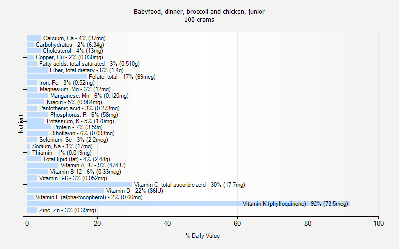 % Daily Value for Babyfood, dinner, broccoli and chicken, junior 100 grams 