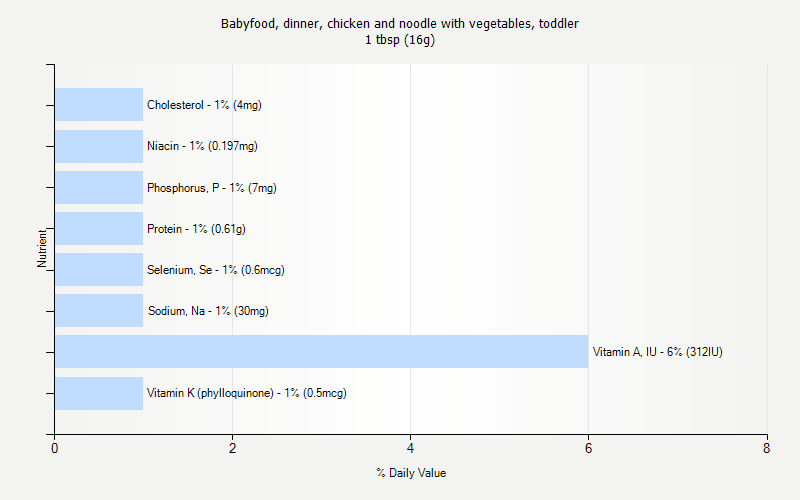 % Daily Value for Babyfood, dinner, chicken and noodle with vegetables, toddler 1 tbsp (16g)