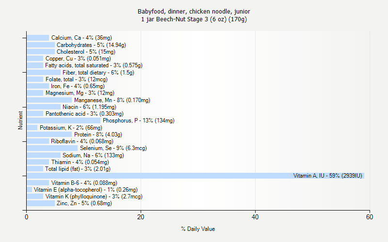 % Daily Value for Babyfood, dinner, chicken noodle, junior 1 jar Beech-Nut Stage 3 (6 oz) (170g)
