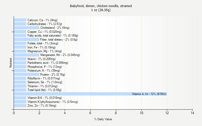 % Daily Value for Babyfood, dinner, chicken noodle, strained 1 oz (28.35g)