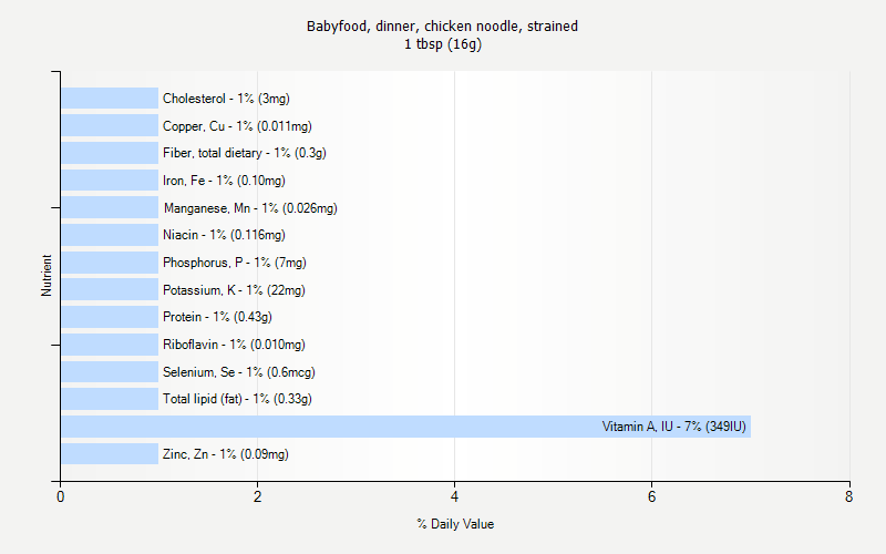 % Daily Value for Babyfood, dinner, chicken noodle, strained 1 tbsp (16g)