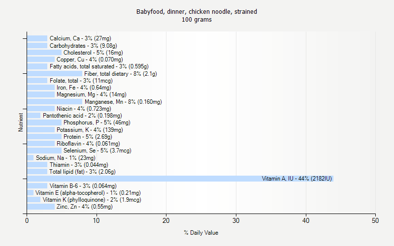 % Daily Value for Babyfood, dinner, chicken noodle, strained 100 grams 