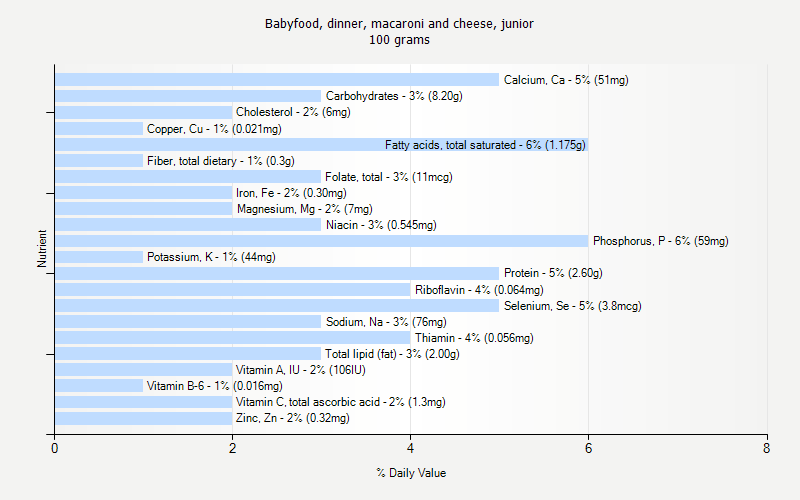 % Daily Value for Babyfood, dinner, macaroni and cheese, junior 100 grams 