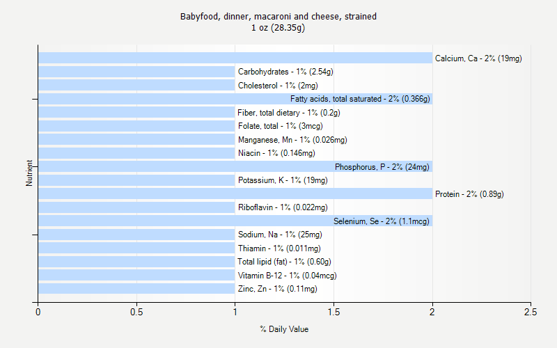 % Daily Value for Babyfood, dinner, macaroni and cheese, strained 1 oz (28.35g)