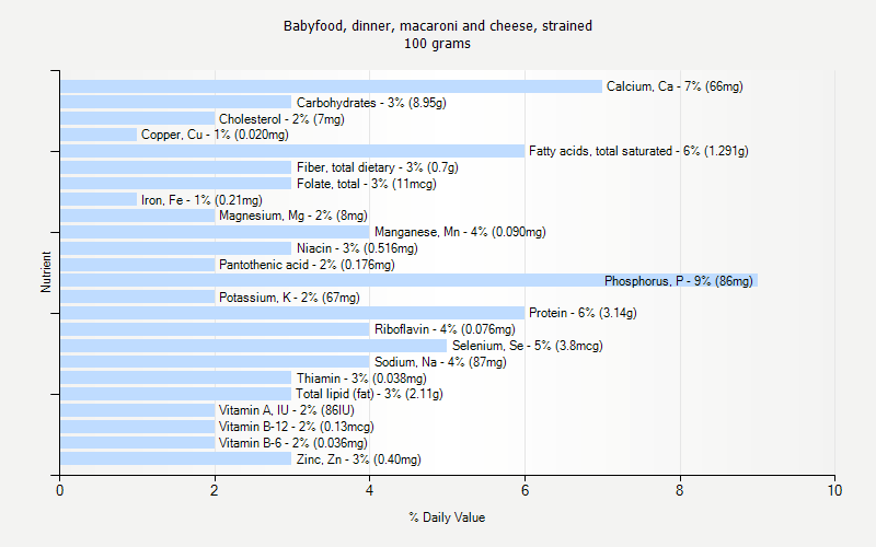 % Daily Value for Babyfood, dinner, macaroni and cheese, strained 100 grams 