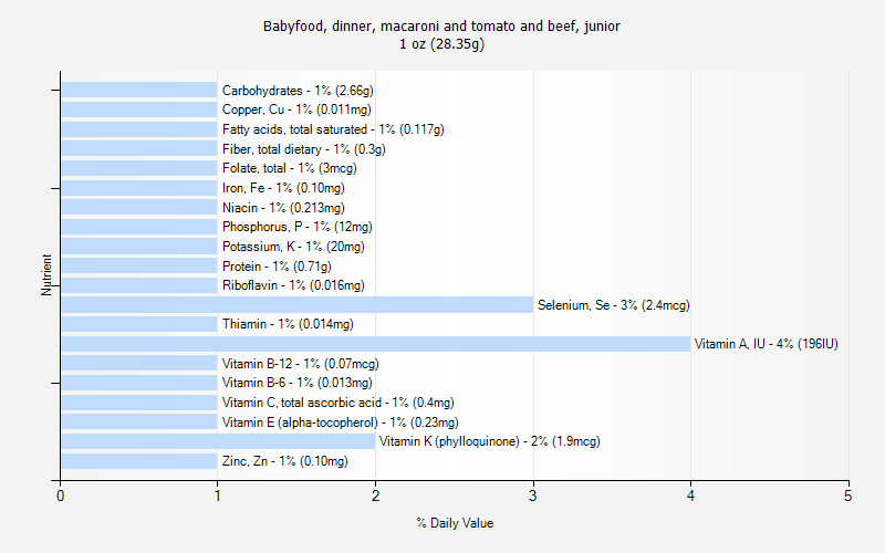 % Daily Value for Babyfood, dinner, macaroni and tomato and beef, junior 1 oz (28.35g)