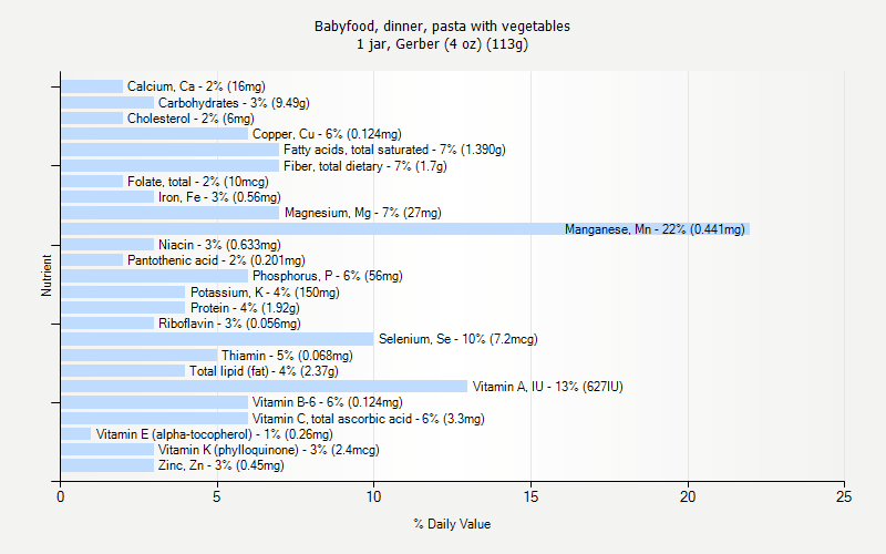 % Daily Value for Babyfood, dinner, pasta with vegetables 1 jar, Gerber (4 oz) (113g)