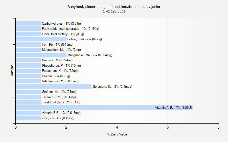 % Daily Value for Babyfood, dinner, spaghetti and tomato and meat, junior 1 oz (28.35g)