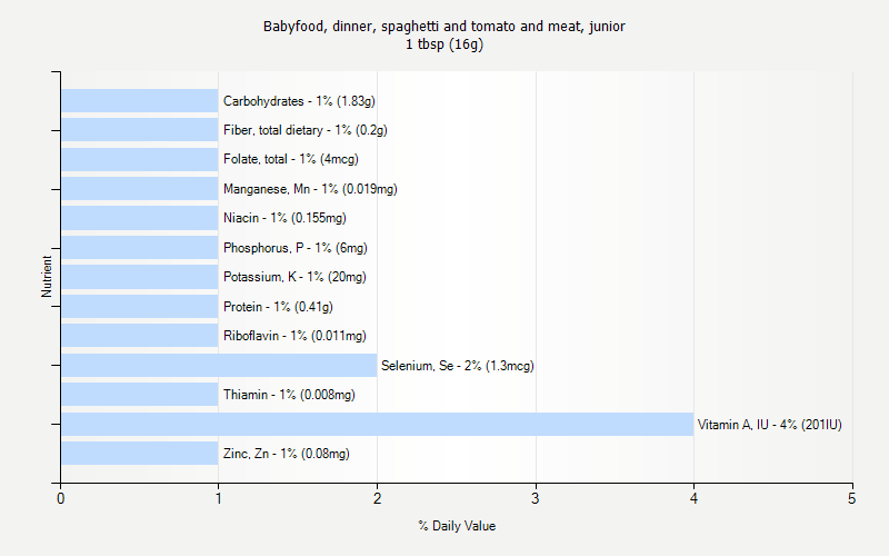 % Daily Value for Babyfood, dinner, spaghetti and tomato and meat, junior 1 tbsp (16g)